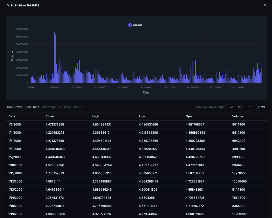 Datawire results modal showing chart preview and paginated table